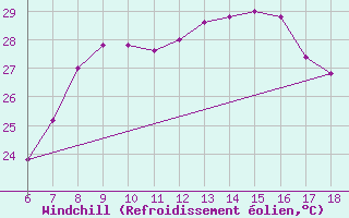 Courbe du refroidissement olien pour Cap Mele (It)