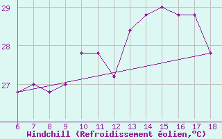 Courbe du refroidissement olien pour Termoli