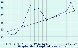 Courbe de tempratures pour Dubrovnik / Gorica