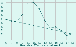 Courbe de l'humidex pour Urfa