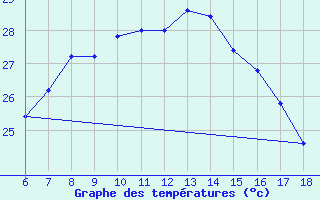 Courbe de tempratures pour Ustica