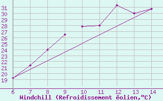 Courbe du refroidissement olien pour Morphou