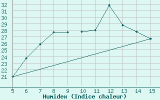 Courbe de l'humidex pour Chileka