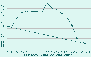 Courbe de l'humidex pour Colmar-Ouest (68)