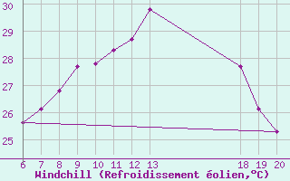 Courbe du refroidissement olien pour Komiza
