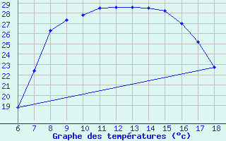 Courbe de tempratures pour Kutahya