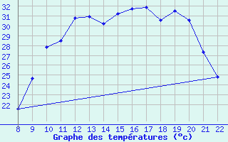 Courbe de tempratures pour Trets (13)