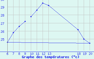 Courbe de tempratures pour Makarska