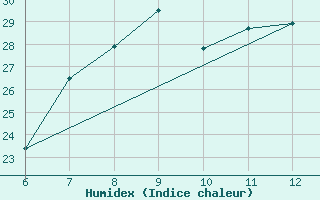 Courbe de l'humidex pour Sarzana / Luni