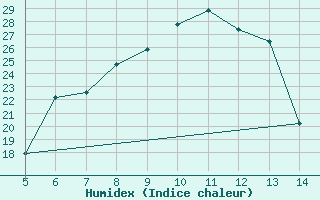 Courbe de l'humidex pour Huedin