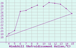 Courbe du refroidissement olien pour Mardin
