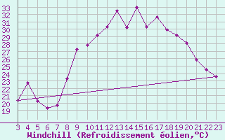 Courbe du refroidissement olien pour Sanary-sur-Mer (83)