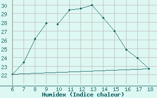 Courbe de l'humidex pour Gumushane