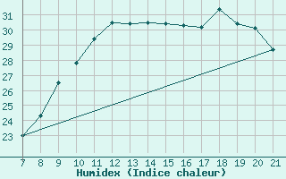 Courbe de l'humidex pour Vias (34)