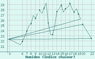 Courbe de l'humidex pour Kassel / Calden