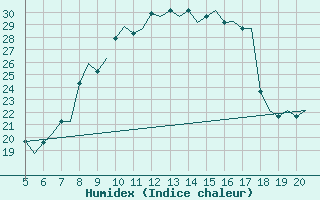 Courbe de l'humidex pour Madrid / Cuatro Vientos