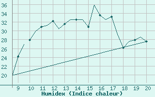 Courbe de l'humidex pour Schwaebisch Hall