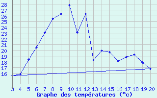 Courbe de tempratures pour Niksic