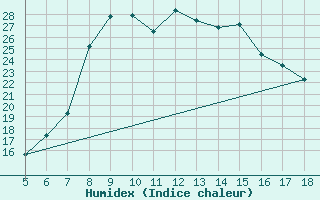 Courbe de l'humidex pour Latina