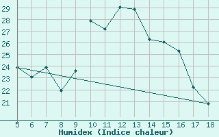 Courbe de l'humidex pour M. Calamita