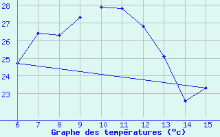 Courbe de tempratures pour Rize