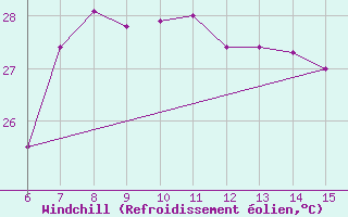 Courbe du refroidissement olien pour Morphou