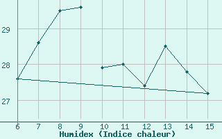 Courbe de l'humidex pour Rize