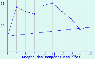 Courbe de tempratures pour Yesilirmak