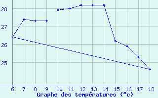 Courbe de tempratures pour Giresun