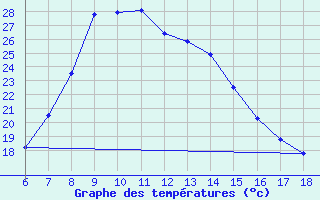 Courbe de tempratures pour Ardahan