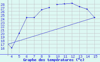 Courbe de tempratures pour Mardin