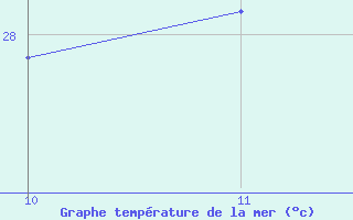 Courbe de temprature de la mer  pour le bateau BATFR18