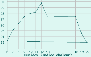 Courbe de l'humidex pour Varazdin