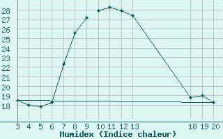 Courbe de l'humidex pour Komiza