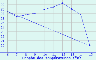 Courbe de tempratures pour Ordu