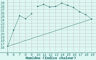 Courbe de l'humidex pour Viterbo