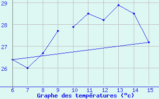 Courbe de tempratures pour Hopa