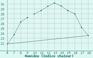 Courbe de l'humidex pour Aksehir