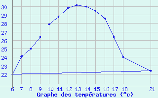 Courbe de tempratures pour Aksehir