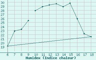 Courbe de l'humidex pour Piacenza