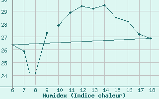 Courbe de l'humidex pour Murcia / Alcantarilla