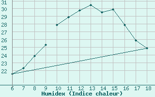 Courbe de l'humidex pour Capo Carbonara