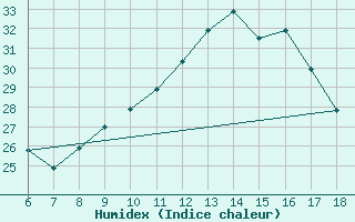 Courbe de l'humidex pour Murcia / Alcantarilla