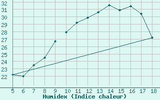 Courbe de l'humidex pour M. Calamita