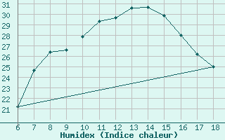 Courbe de l'humidex pour Cozzo Spadaro