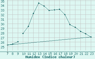 Courbe de l'humidex pour Baruth