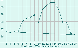 Courbe de l'humidex pour Chios Airport