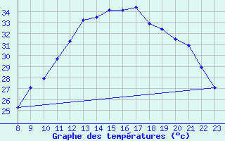 Courbe de tempratures pour Madrid / C. Universitaria