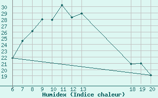 Courbe de l'humidex pour Pazin