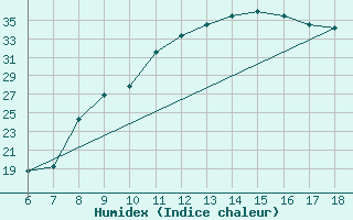 Courbe de l'humidex pour Bou-Saada